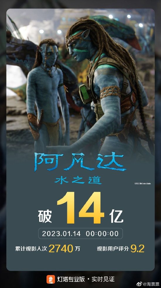 《阿凡达2》票房突破14亿元！已上映一个月