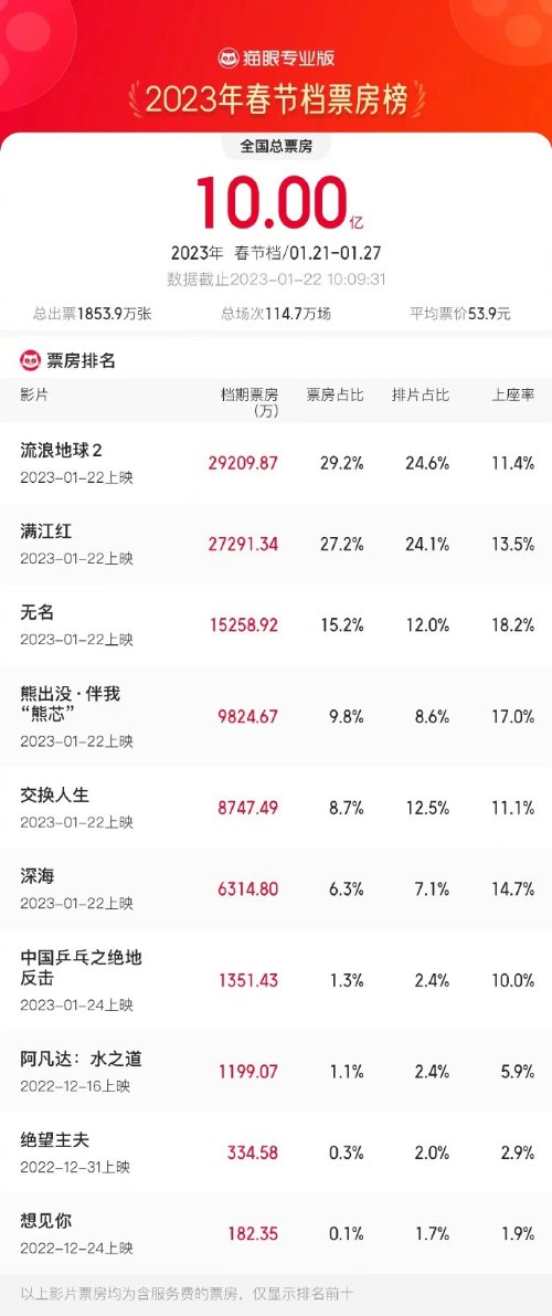 2023春节档票房破10亿 《流浪地球2》领跑