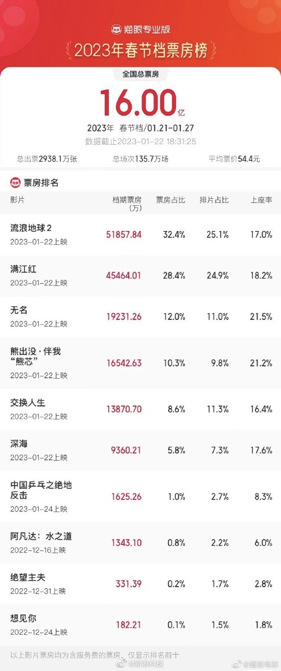 大年初一春节档票房突破16亿 《流浪地球2》破5亿