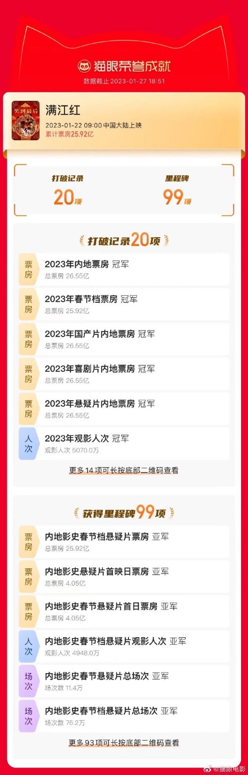 《满江红》夺春节档票房冠军 《流浪地球2》打破36项纪录