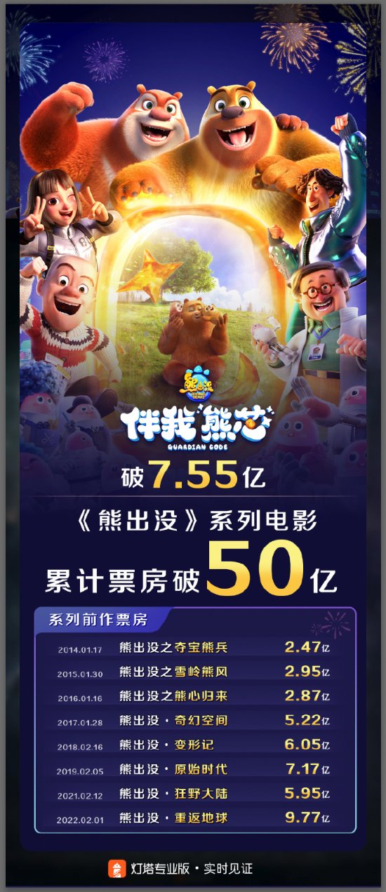 《熊出没》系列电影累计票房破50亿：创中国动画电影纪录！