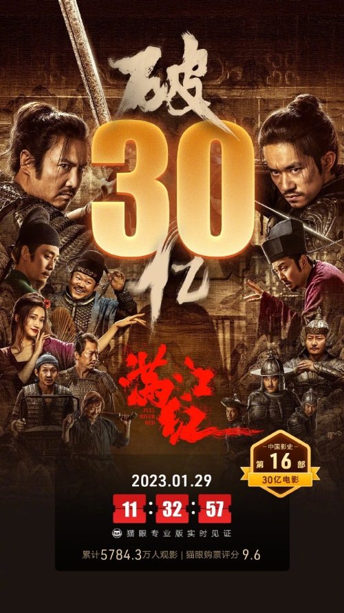 《满江红》上映8天票房突破30亿大关 系中国影视第16部30亿