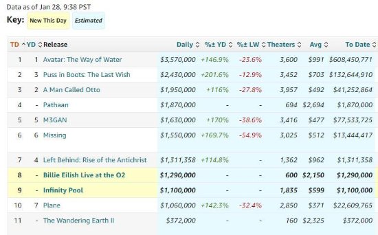 《流浪地球2》北美上映 首日票房斩获37.2万美元