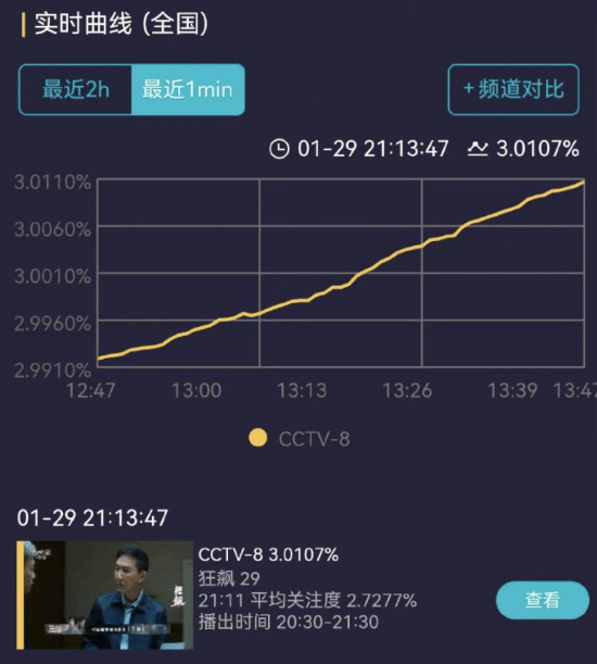 热度不减！扫黑剧《狂飙》CCTV-8收视率突破3%！