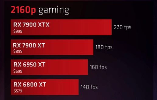 AMD官方发布RX 7000/6000系实测对比：老显卡更具性价比