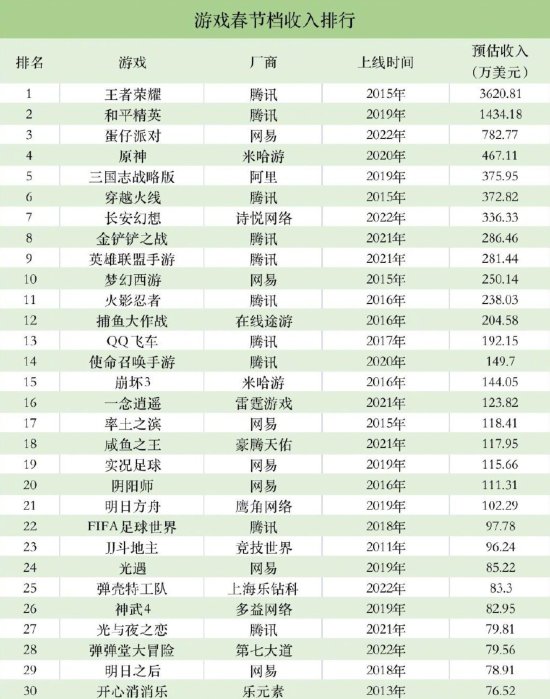 腾讯游戏春节7天吸金破4.5亿：《王者荣耀》收入超3千万！
