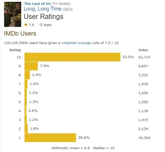 Can't accept homosexuality! The third episode of "The Last of Us" dropped to 7.9 points