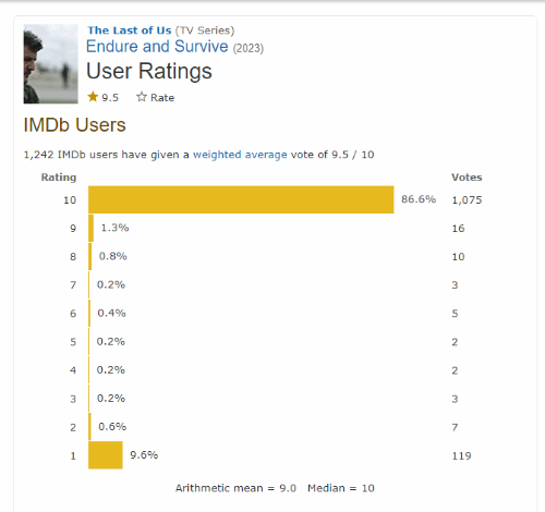 《最后生还者》第4集IMDB9.5分 近9成观众给出满分