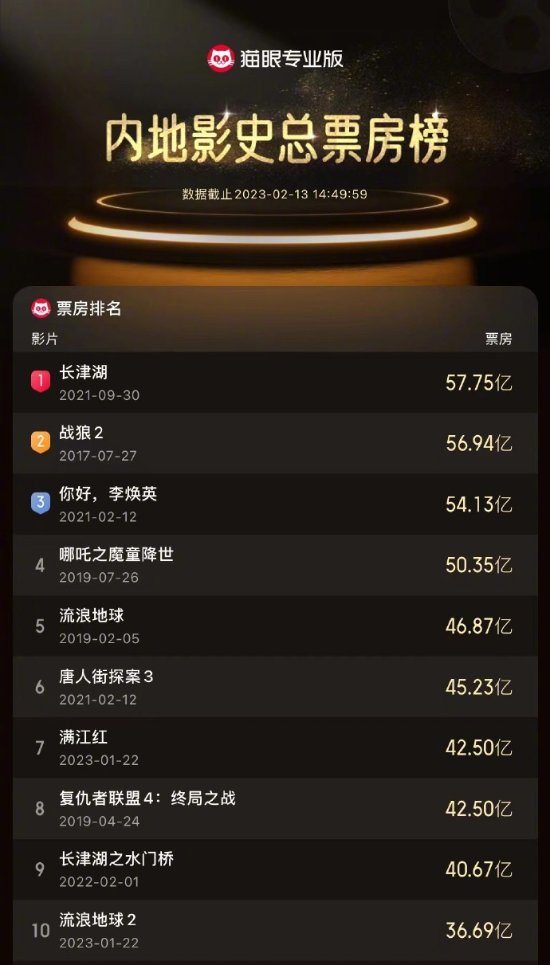 《满江红》成中国影史票房榜第7名 超越《复仇者联盟4》