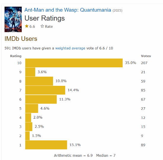 "Ant-Man 3" is the second-lowest Marvel movie on Rotten Tomatoes, with only 52% freshness