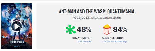 "Ant-Man 3" Rotten Tomatoes Audience Index 84% is far from the media evaluation