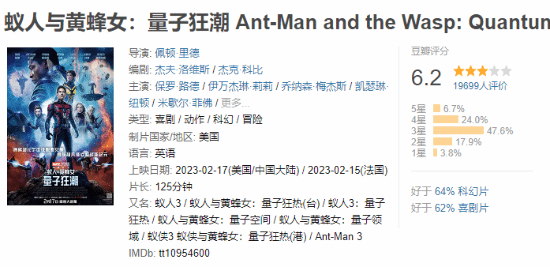 《蚁人3》中国内地票房突破5千万元 豆瓣跌至6.2分