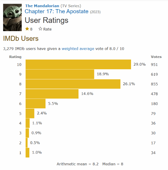 《曼达洛人》第三季已上线 IMDb8分 烂番茄85%新鲜
