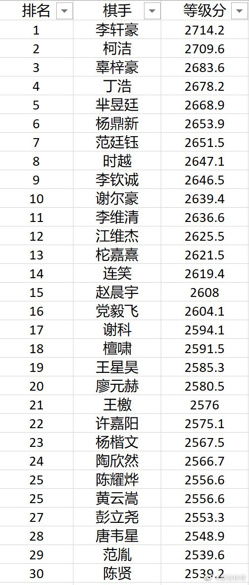 柯洁丢掉中国围棋等级分榜首 曾霸榜7年多