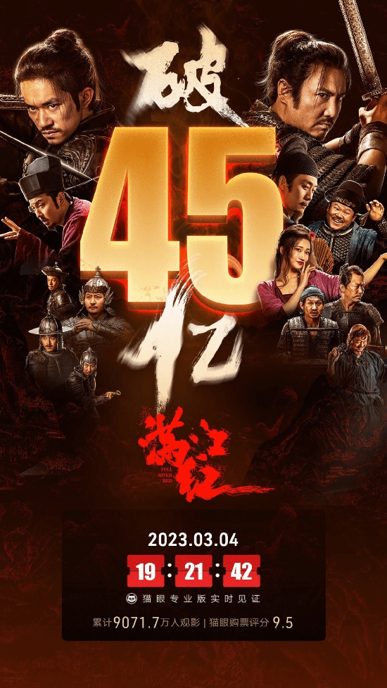 《满江红》总票房破45亿！目前上映42天