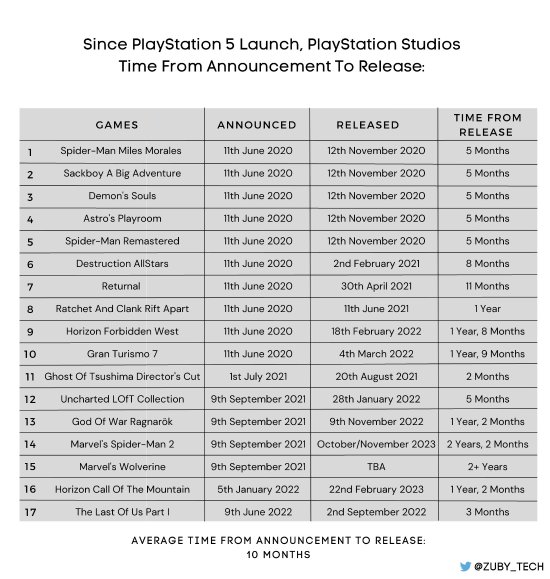 PS5第一方遊戲從公布到發售時間：平均10個月