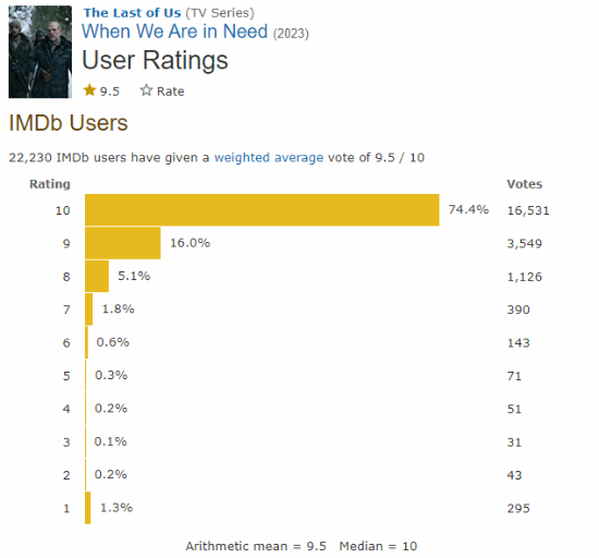 The first episode of The Last of Us on HBO is rated 9.5 on IMDb