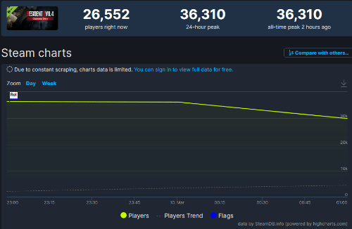 《生化危机4：重制版》试玩版热度高涨 Steam玩家数超3万6千人