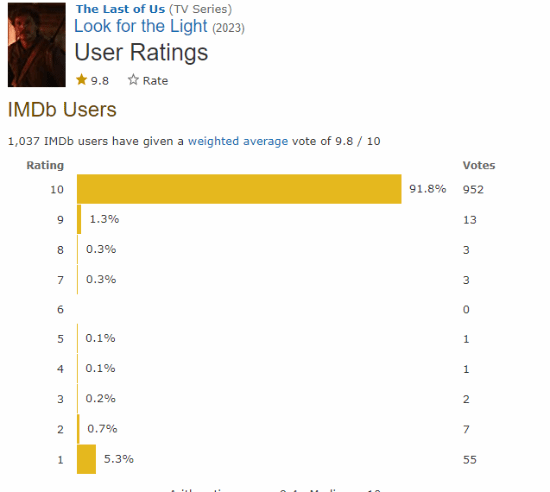 The last episode of "The Last of Us" starts: IMDb score is as high as 9.8!