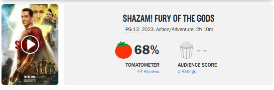 "Shazam 2" M station 51 points, Rotten Tomatoes 68% fresh, interesting but messy