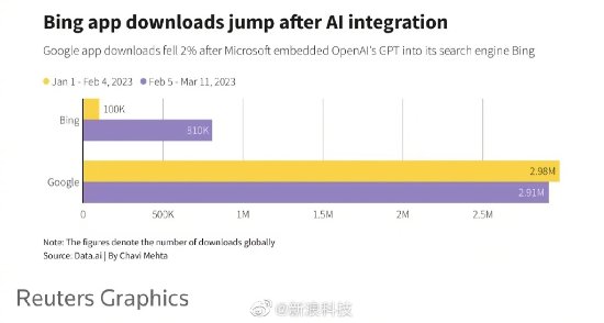 ChatGPT让搜索市场变天了？微软必应下载量翻8倍！