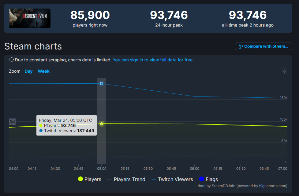 《生化4RE》Steam玩家数近10万 Twitch观众超15万