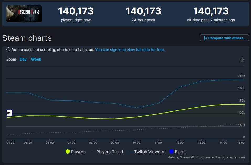 《生化危机4：重制版》破系列记录！Steam在线玩家数量超过14万