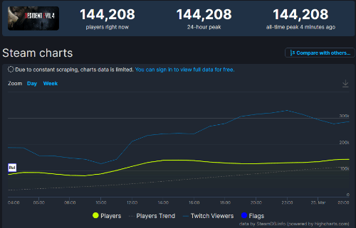《生化危机4重制版》玩家数再创新高 近14万5千人同时在线