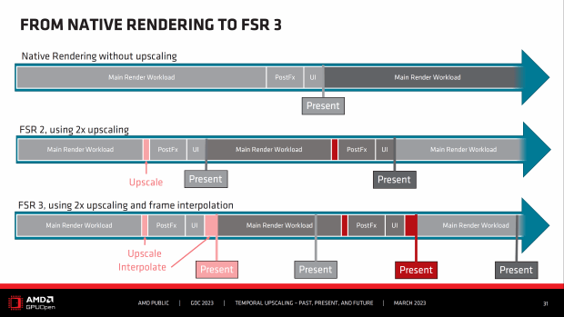对标DLSS3 AMD确认FSR3将开源：4K性能翻倍