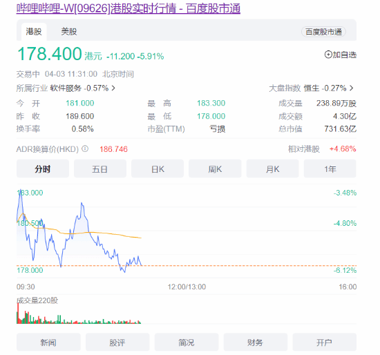 Bilibili港股跌幅超5%：UP主们发起停更潮