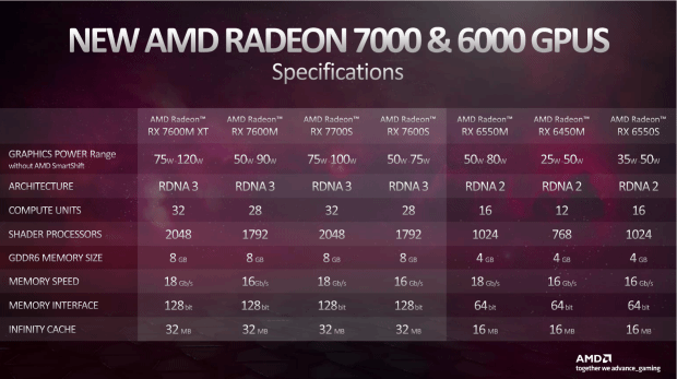 AMD笔记本电脑GPU跑分曝光：当前最强型号竟打不过RTX 4060