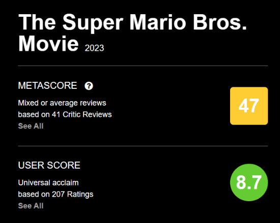 《马里奥》电影M站观众评分8.7 与媒体评分差距甚远