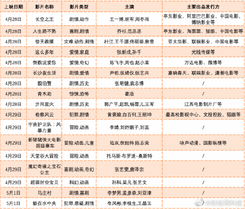 史上最挤五一档来了？17部影片扎堆上映！