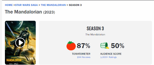 曼達洛人S3質量下滑引粉絲不滿 爛番茄觀眾指數暴跌