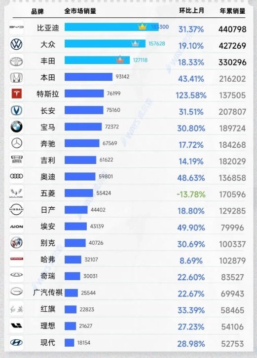 历史一刻！比亚迪超越大众登顶中国汽车销量第一