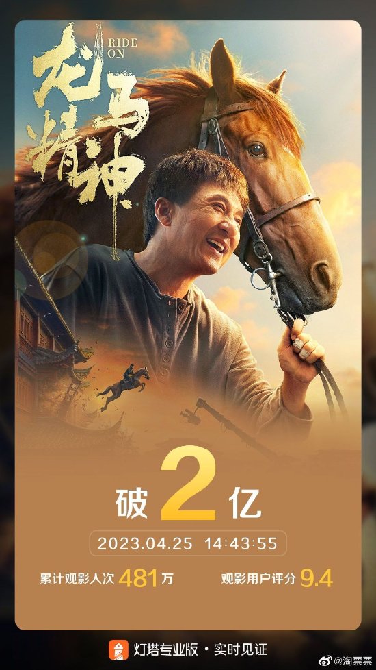 "Spirit of the Dragon Horse" breaks through 200 million at the box office and is now on its 19th day