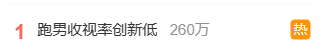 
網傳《跑男》收視率創新低 官方下場曬圖否認
