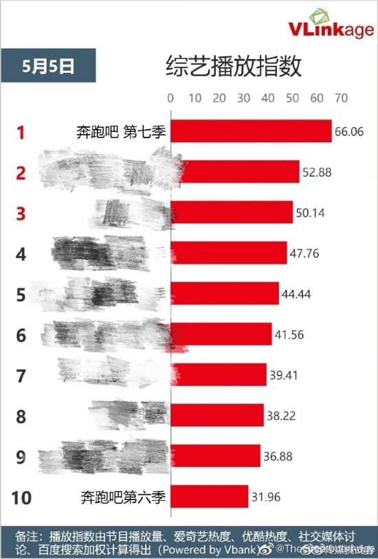 
網傳《跑男》收視率創新低 官方下場曬圖否認
