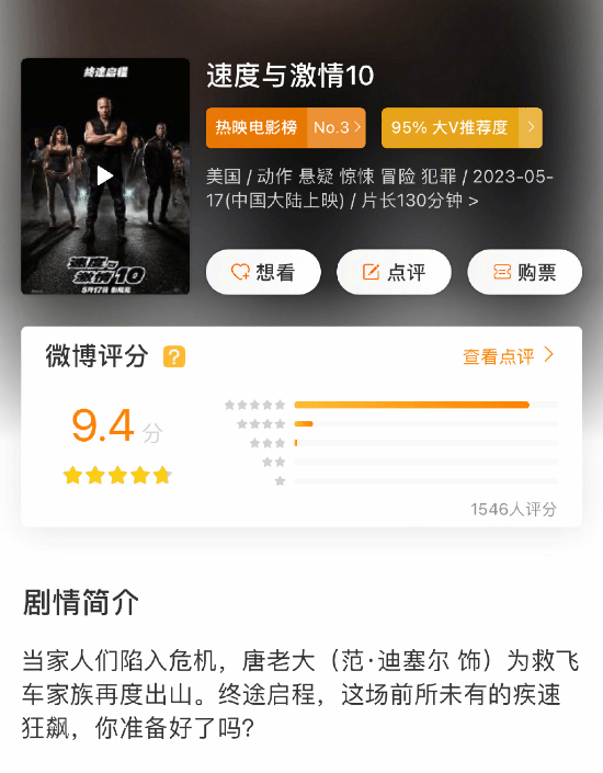 "Fast and Furious 10" Weibo scores 9.4 Douban's first batch of short comments released