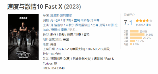 "Fast and Furious 10" Douban scored 7.1: more than half of the four-star praise