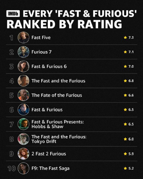 "Fast and Furious" series 10 average score list: the 9th is the worst!