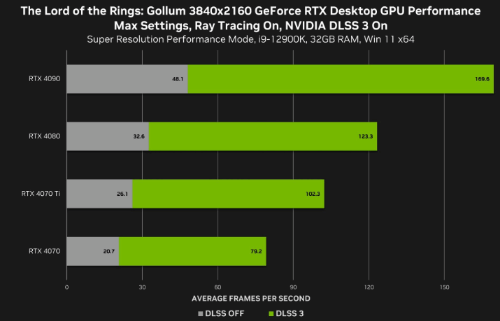 《魔戒咕噜》RTX宣传片公开：DLSS 3助力帧数暴涨