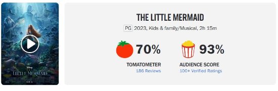 《小美人鱼》爆米花指数飙升至93%，评价全面满分