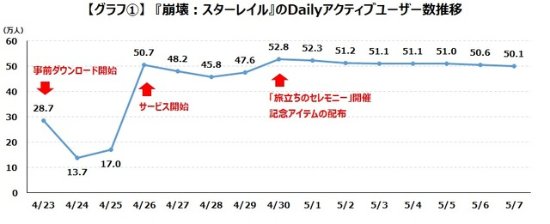 《崩坏：星穹铁道》30%的玩家来自《原神》：7成玩家是男性