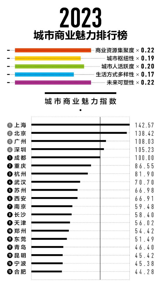 2023新一线城市名单官宣：昆明取代佛山 北方仅四席