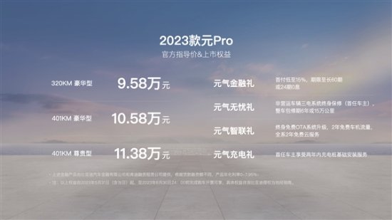 比亞迪新款元Pro上市：9.58萬起  比預售價低4000