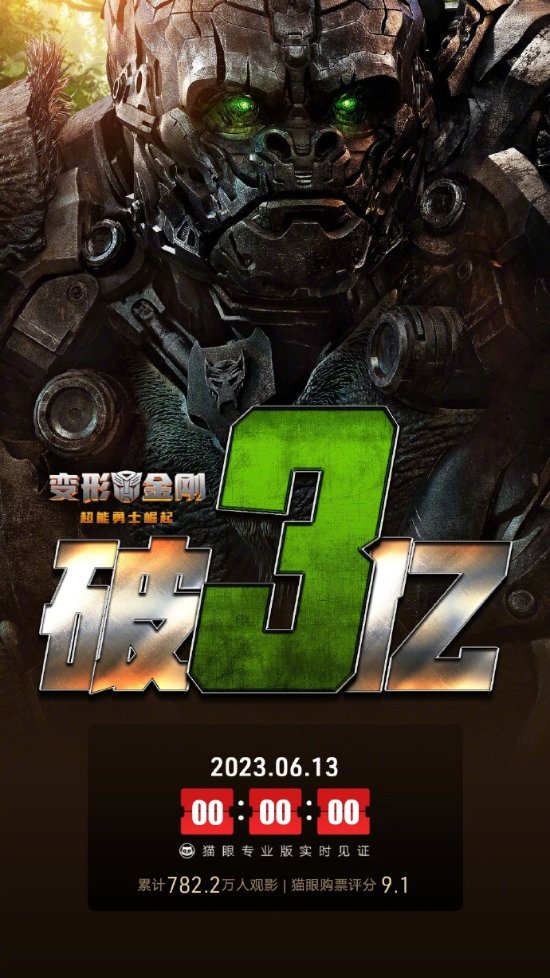 Transformers 7 Surpasses 300 Million Yuan at Mainland Box Office! Douban Rating Drops to 6.3