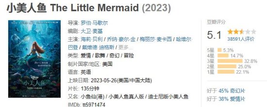 Disney's Live-Action Film 'The Little Mermaid' Drops to 5.1 Rating on Douban