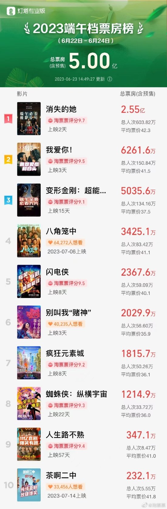 Vanished: Record-breaking Box Office of 500 Million Yuan during the 2023 Dragon Boat Festival Season