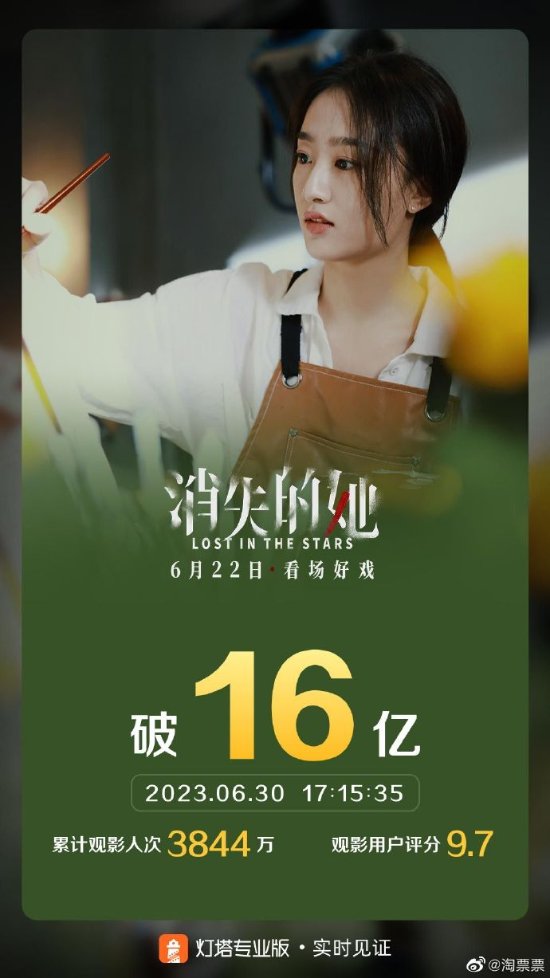 《消失的她》实时票房破16亿！观影人次超4000万